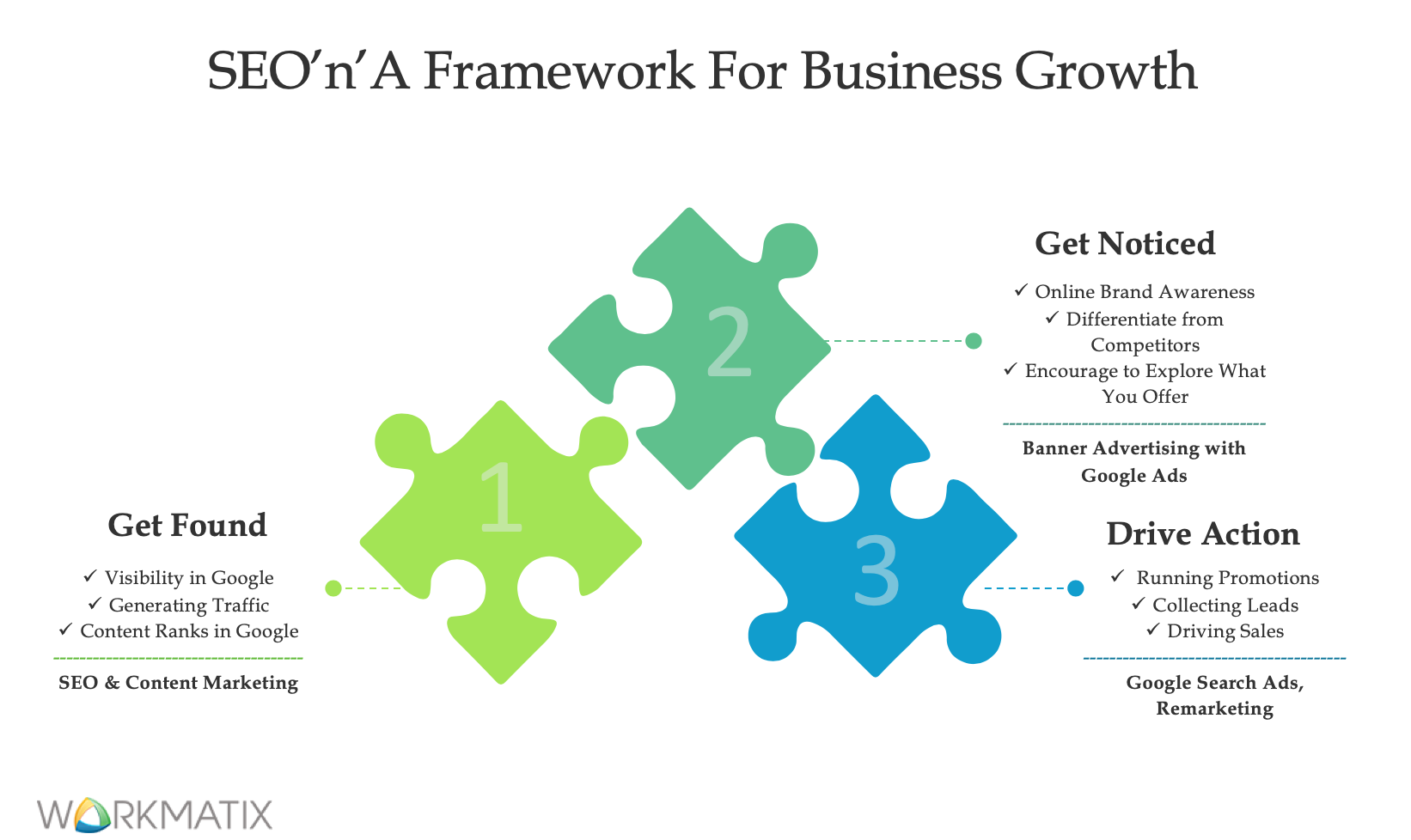 SEOnA Framework For Business Growth _WorkMatix Digital