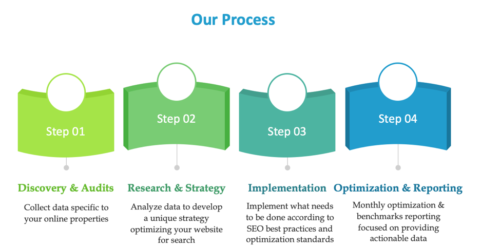 Our process_WorkMatix_SEO_consulting