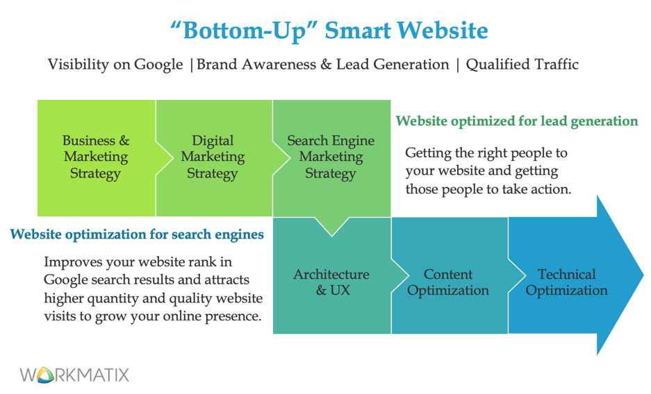 SEO in redesign_Smart from the start website_WorkMatix