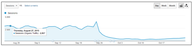 traffic drop after redesign example