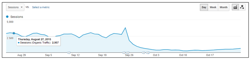 traffic drop after redesign example