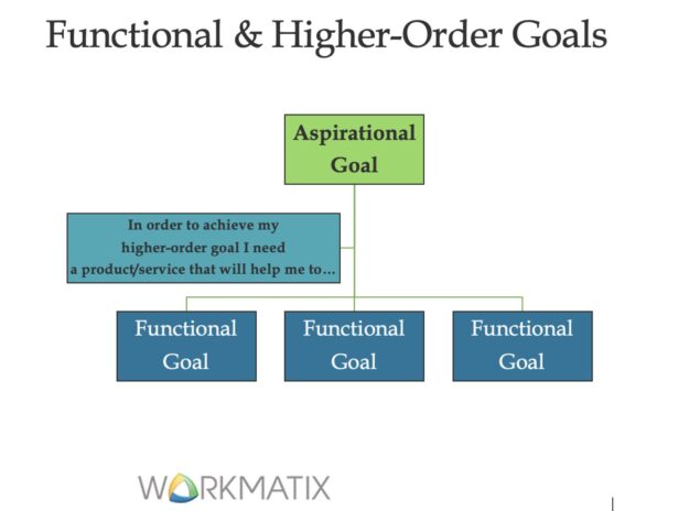 Consumer_goals_functional_and-higher_order_goals_workmatix