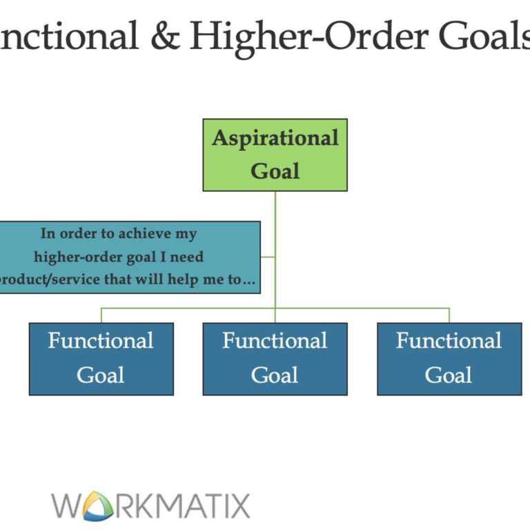 Consumer_goals_functional_and-higher_order_goals_workmatix