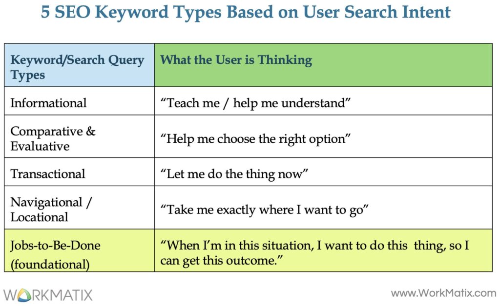 5 SEO Keyword Types Based on User Search Intent