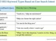 5 SEO Keyword Types Based on User Search Intent