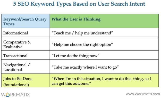 5 SEO Keyword Types Based on User Search Intent