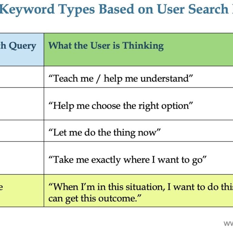 5 SEO Keyword Types Based on User Search Intent