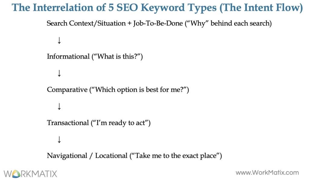 Search Intent Flow: Interrelation of 5 SEO Keyword Types