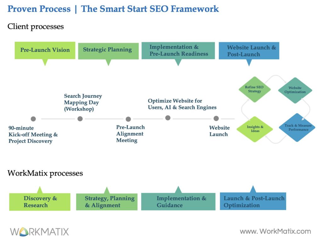 The "Smart Start SEO Framework for Website Redesigns" collaboration between client and WorkMatix