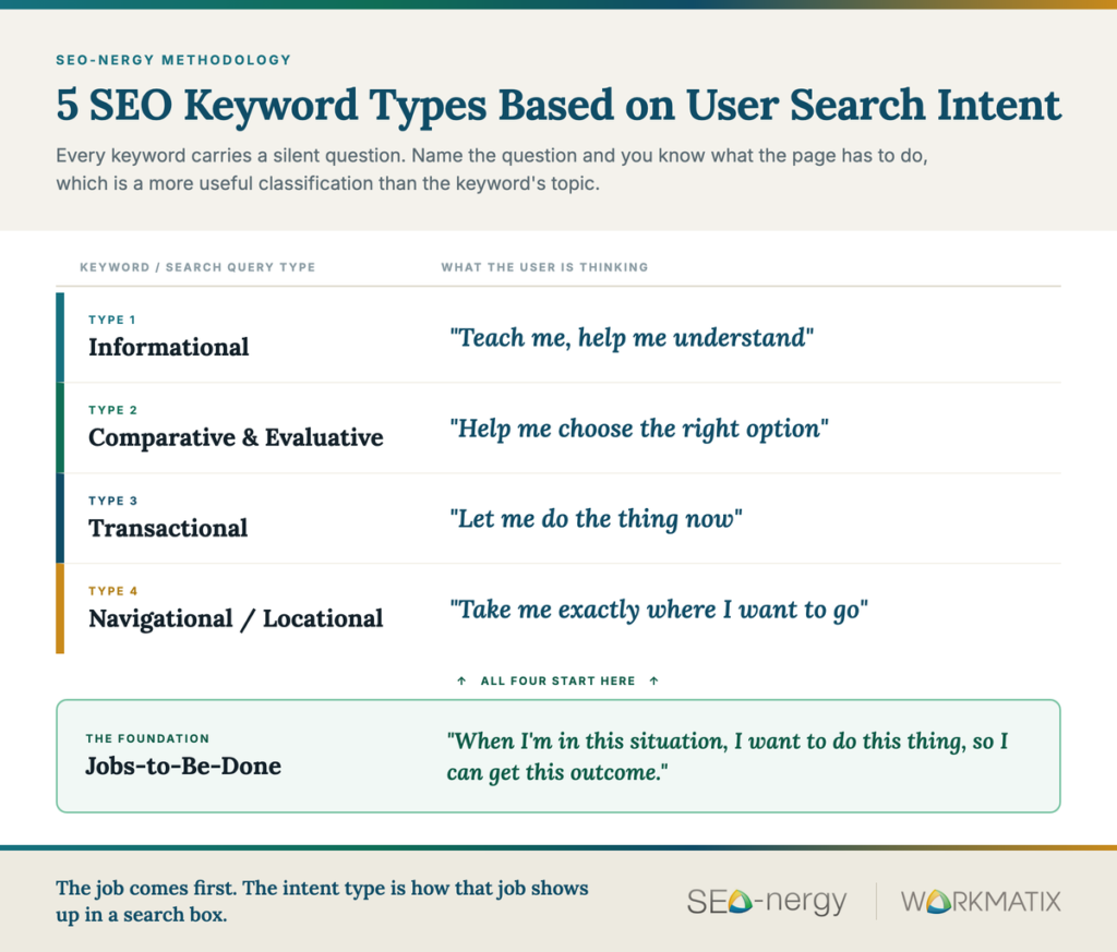 The five SEO keyword types based on user search intent, each with the question the searcher is silently asking. WorkMatix