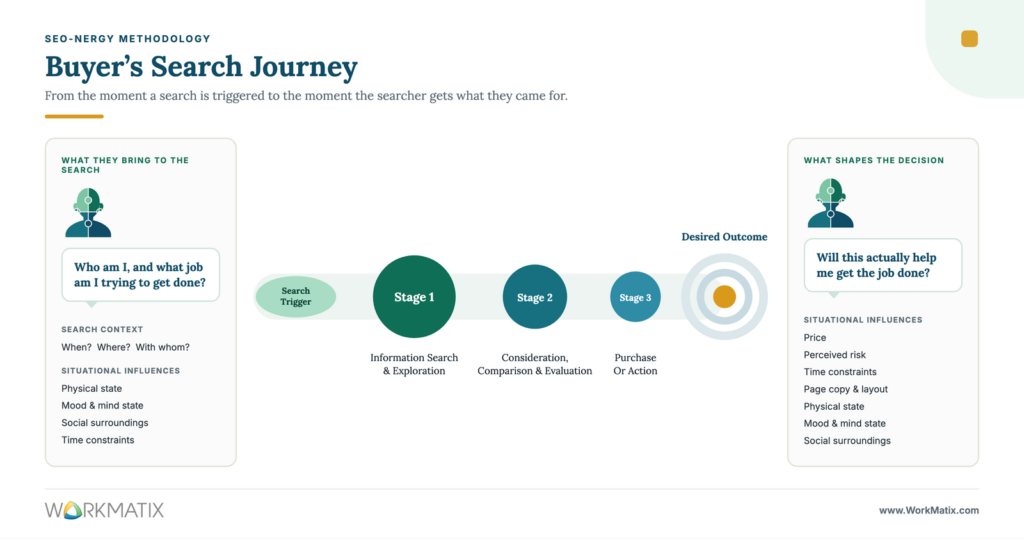 buyer's search journey based on consumer decision-making process | WorkMatix