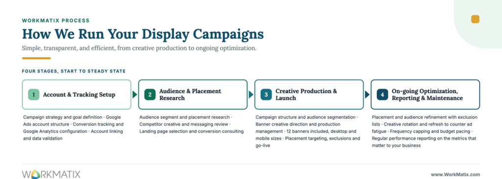 WorkMatix process for display advertising