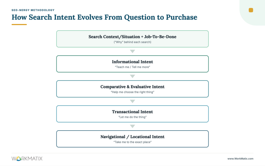search intent flow - 4 main types + 1 foundational