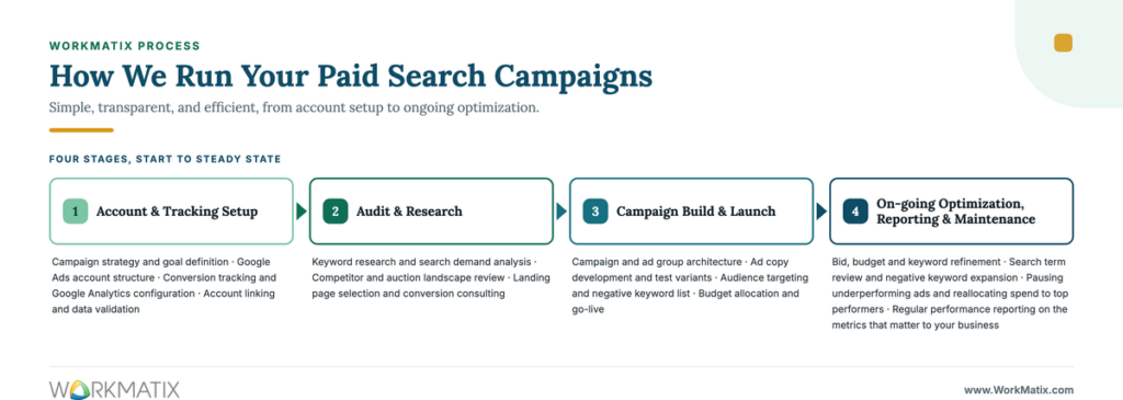 WorkMatix process for paid search campaigns