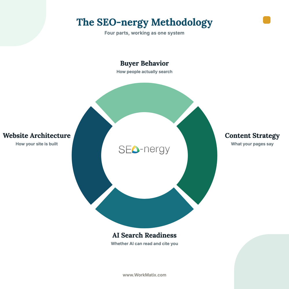 The four parts of the SEO-nergy methodology shown as a connected ring: buyer behavior, architecture, content and AI readiness