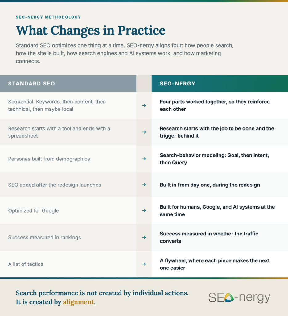 Comparison of standard SEO and the SEO-nergy methodology across seven practices: sequential tactics versus four aligned parts, tool-first keyword research versus job-to-be-done research, demographic personas versus search-behavior modeling, SEO added after launch versus built in during the redesign, optimizing for Google versus for humans, Google and AI systems, rankings versus conversion, and a tactic list versus a compounding flywheel.