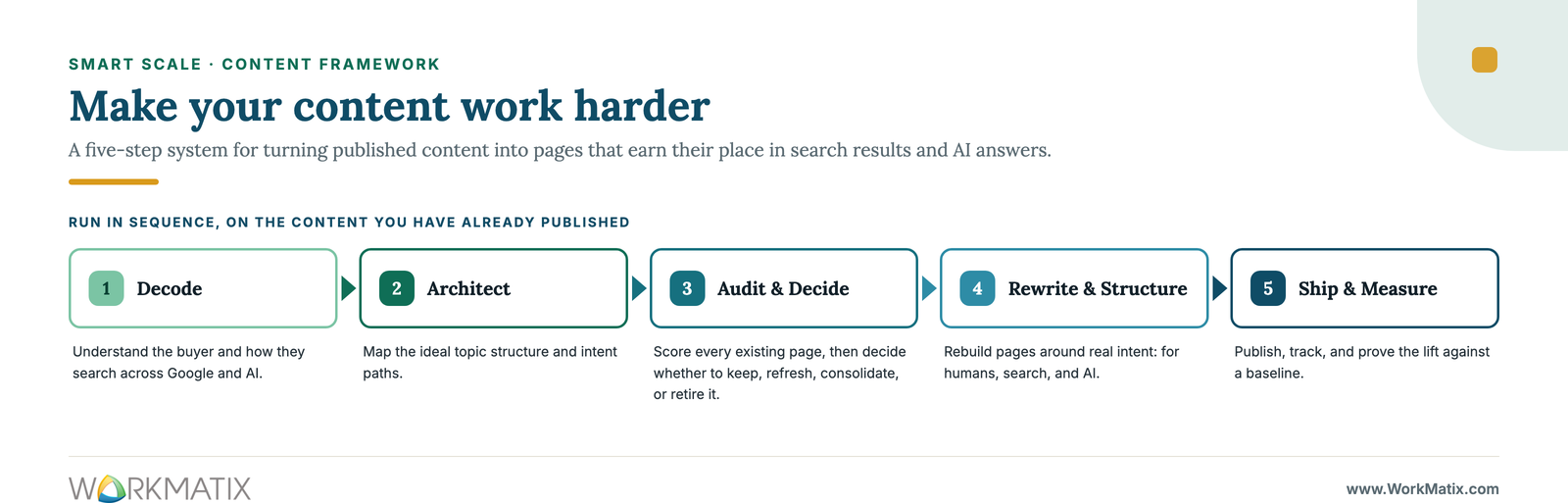 The five-phase Smart Scale content optimization process WorkMatix runs on client sites