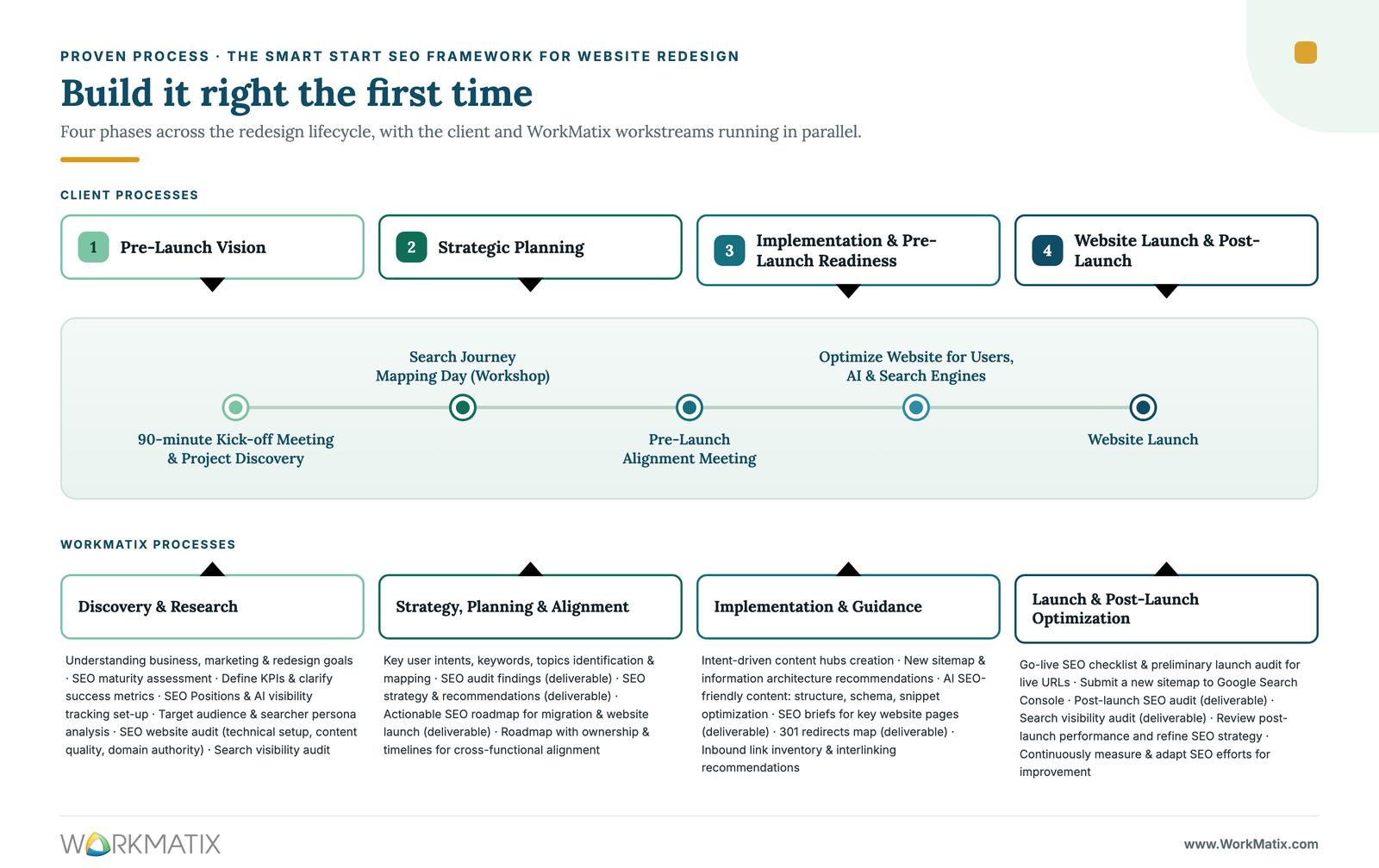 The Smart Start framework: four phases of a website redesign with the client and WorkMatix work-streams running in parallel