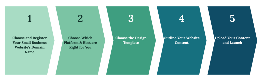 Creating a Website For Small Business Owners: 5 Simple Steps to Have Your Website Up & Running