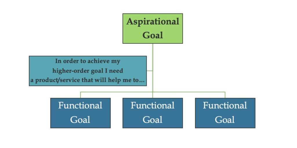 functional and higher-order consumer goals | WorkMatix