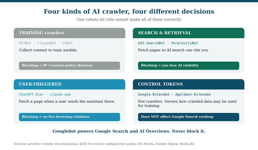 4 kinds of ai crawler, 4 different decisions