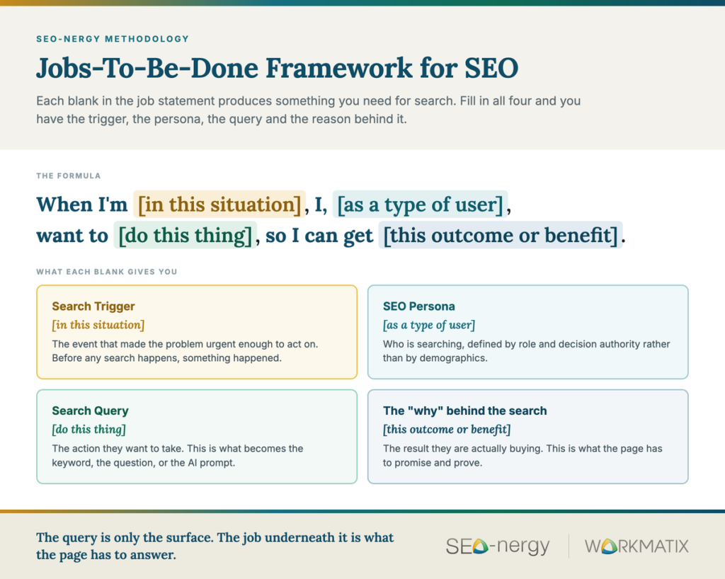 The Jobs-To-Be-Done framework for SEO, showing what each blank in the job statement produces. WorkMatix