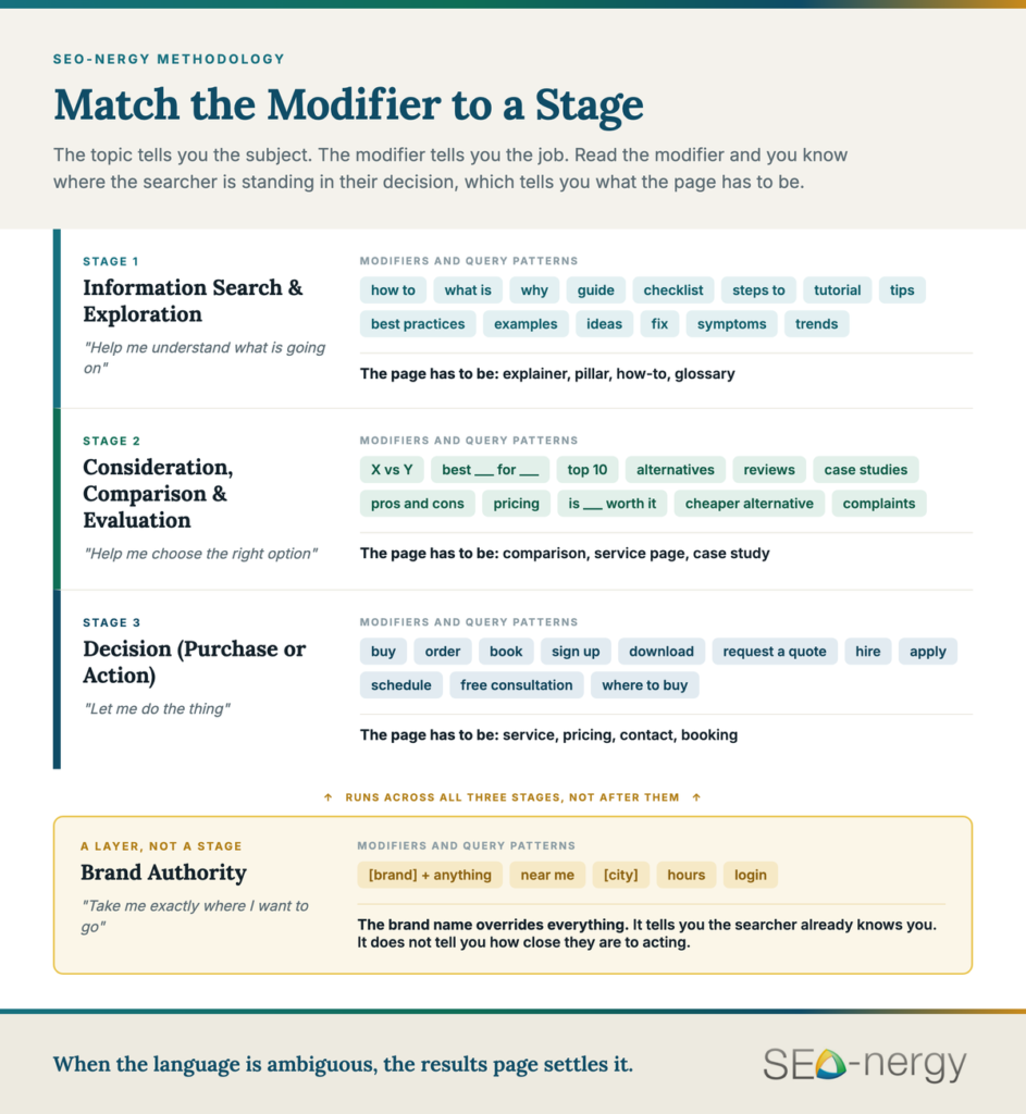 Search Intent Matrix matching search query modifiers to buyer journey stages. Brand Authority runs across all three stages and is signaled by any query containing the brand name, plus near me, city, hours and login.