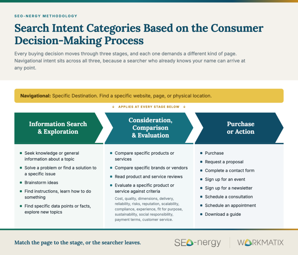 Search intent types based on consumer decision-making processes WorkMatix & SEO-nergy